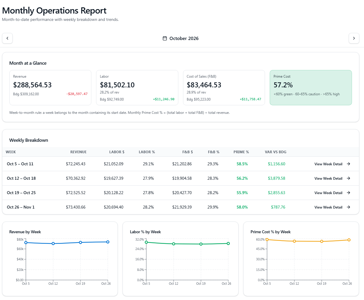 DiningMetrics Monthly Operations Report showing revenue, labor, prime cost, a four-week breakdown, and three trend charts